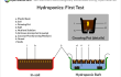 Hydropnics First Test Diagram
